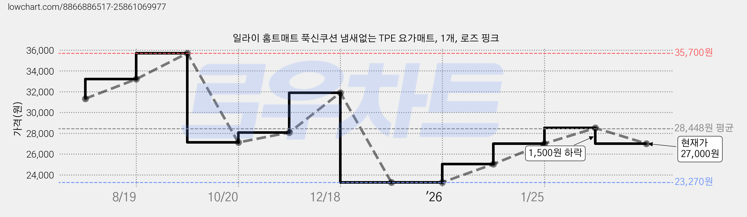 일라이 홈트매트 푹신쿠션 냄새없는 TPE 요가매트, 1개, 로즈 핑크 가격 변동 차트, 현재가 27,000원, 관측 최저가 23,270원