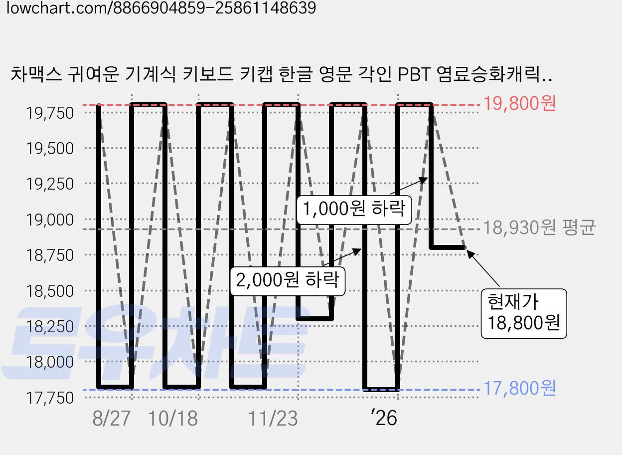 차맥스 귀여운 기계식 키보드 키캡 한글 영문 각인 PBT 염료승화캐릭터 키캡, 하치와레, 1개 가격 변동 차트, 현재가 18,800원, 관측 최저가 16,830원