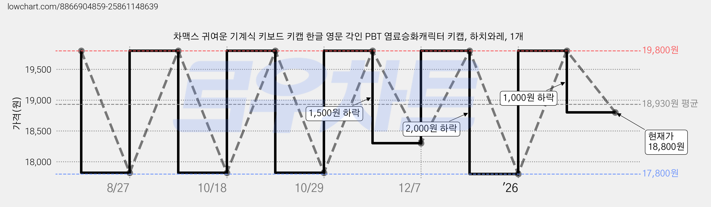 차맥스 귀여운 기계식 키보드 키캡 한글 영문 각인 PBT 염료승화캐릭터 키캡, 하치와레, 1개 가격 변동 차트, 현재가 18,800원, 관측 최저가 16,830원