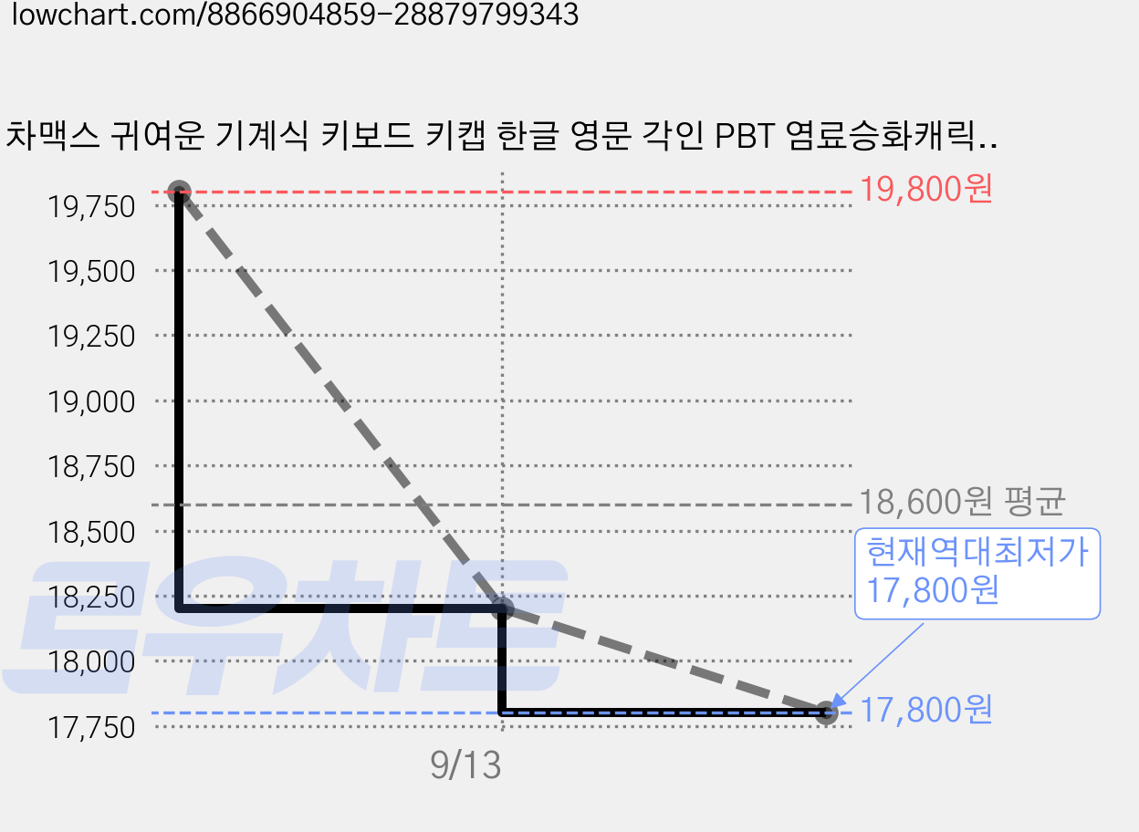 차맥스 귀여운 기계식 키보드 키캡 한글 영문 각인 PBT 염료승화캐릭터 키캡, 강아지, 1개 가격 변동 차트, 현재가 17,800원, 역대최저가