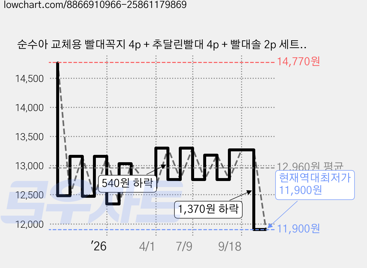 순수아 교체용 빨대꼭지 4p + 추달린빨대 4p + 빨대솔 2p 세트, 1세트, 투명, 빨대꼭지 4개 + 추 빨대 4개 + 빨대솔 2개 가격 변동 차트, 현재가 11,900원, 역대최저가
