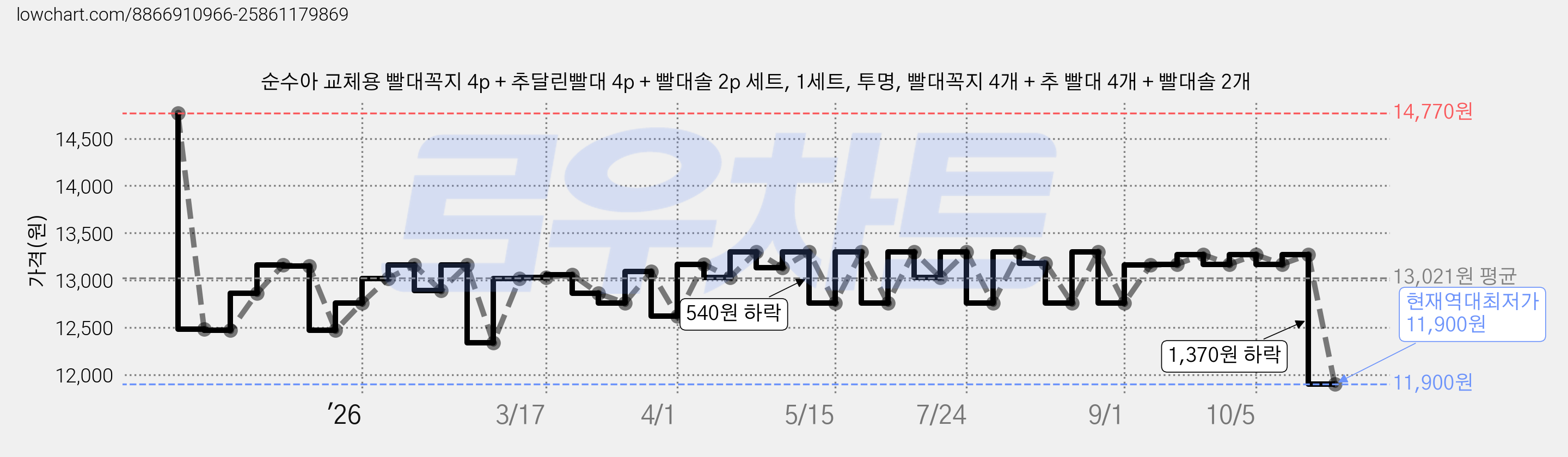 순수아 교체용 빨대꼭지 4p + 추달린빨대 4p + 빨대솔 2p 세트, 1세트, 투명, 빨대꼭지 4개 + 추 빨대 4개 + 빨대솔 2개 가격 변동 차트, 현재가 11,900원, 역대최저가