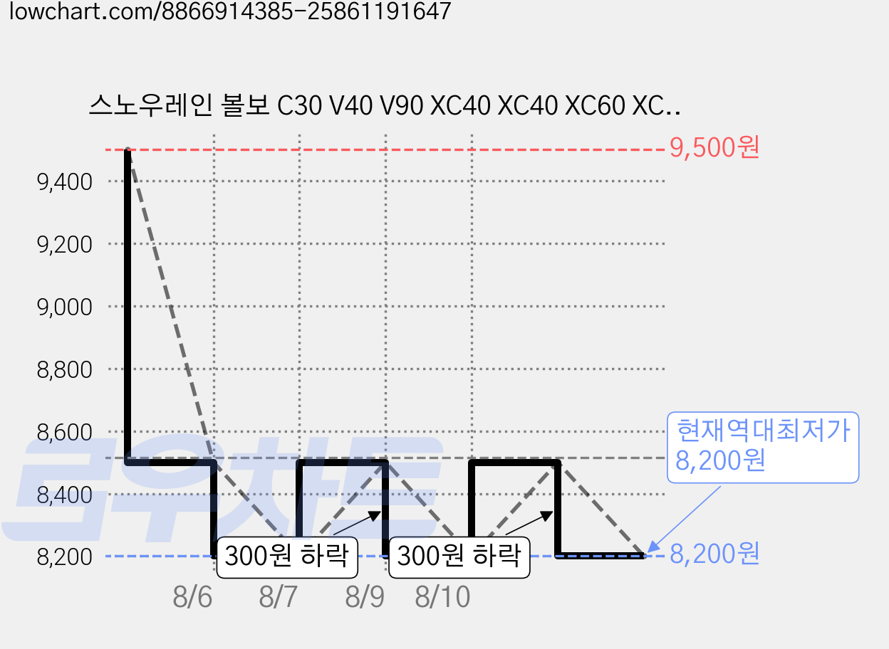 스노우레인 볼보 C30 V40 V90 XC40 XC40 XC60 XC70 XC90 후방 후면 뒷유리 와이퍼 순정형 전차종, 더뉴XC40/XC40리차지 18년~현재 가격 변동 차트, 현재가 8,200원, 역대최저가