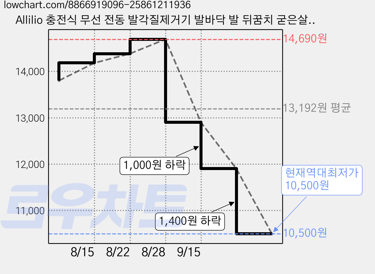 Allilio 충전식 무선 전동 발각질제거기 발바닥 발 뒤꿈치 굳은살제거, 화이트 가격 변동 차트, 현재가 10,500원, 역대최저가
