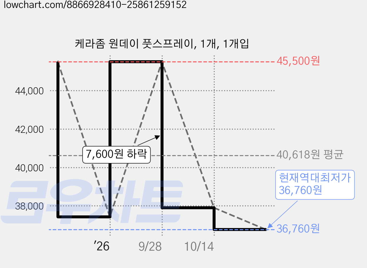 케라좀 원데이 풋스프레이, 1개, 1개입 가격 변동 차트, 현재가 36,760원, 역대최저가