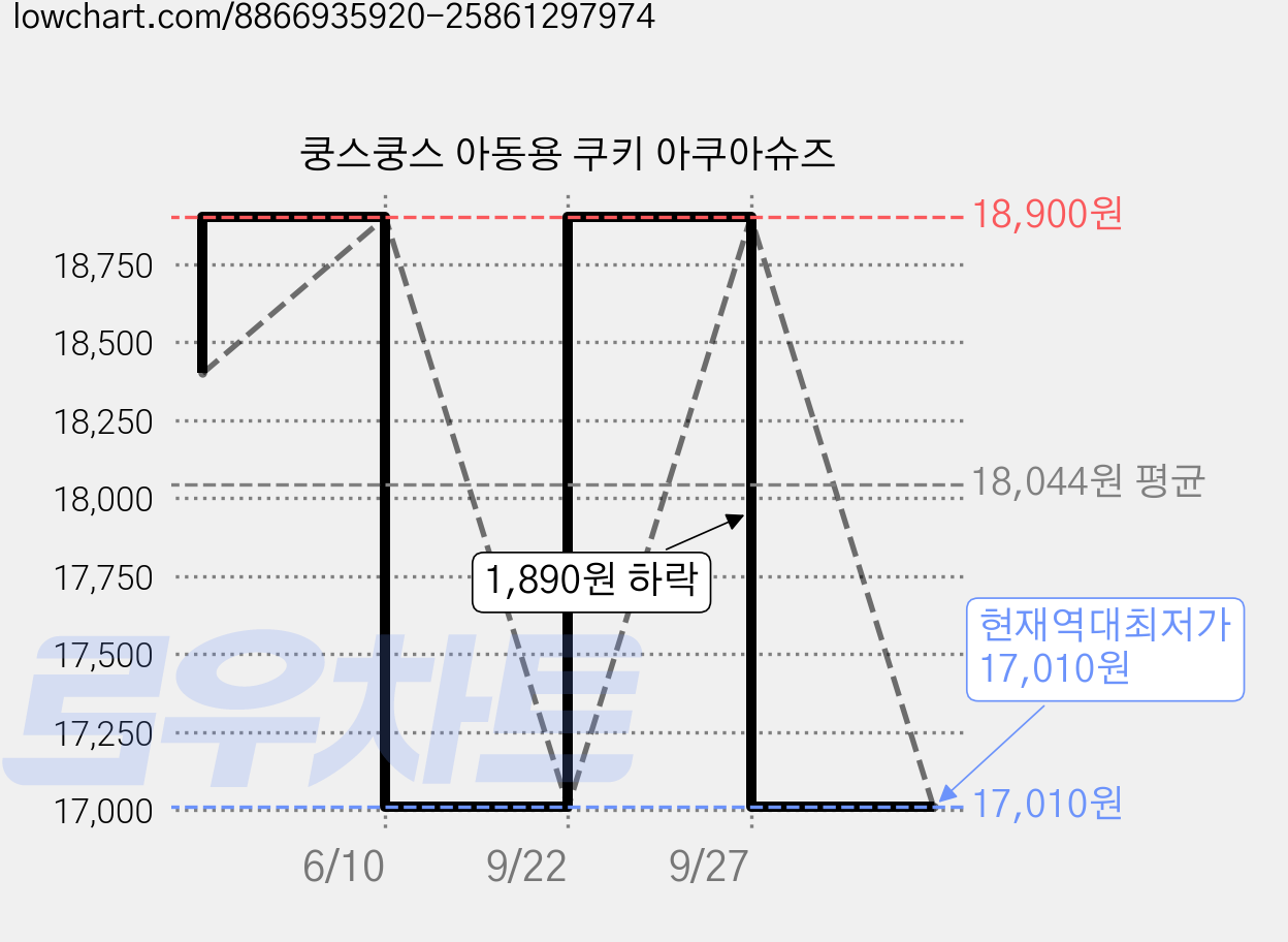 쿵스쿵스 아동용 쿠키 아쿠아슈즈 가격 변동 차트, 현재가 17,010원, 역대최저가