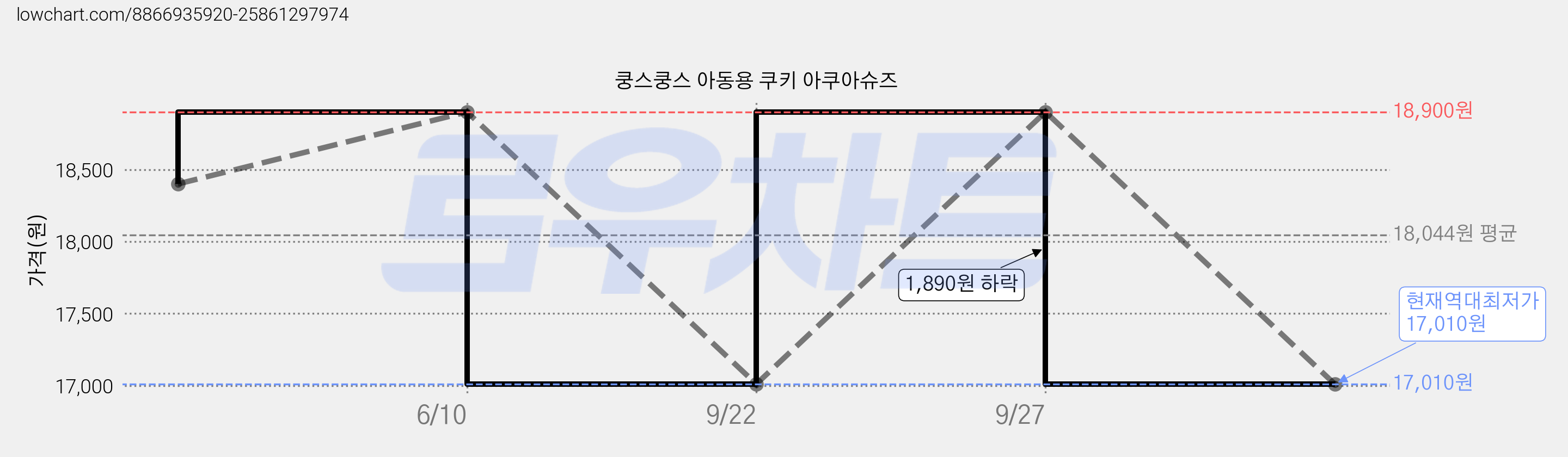 쿵스쿵스 아동용 쿠키 아쿠아슈즈 가격 변동 차트, 현재가 17,010원, 역대최저가