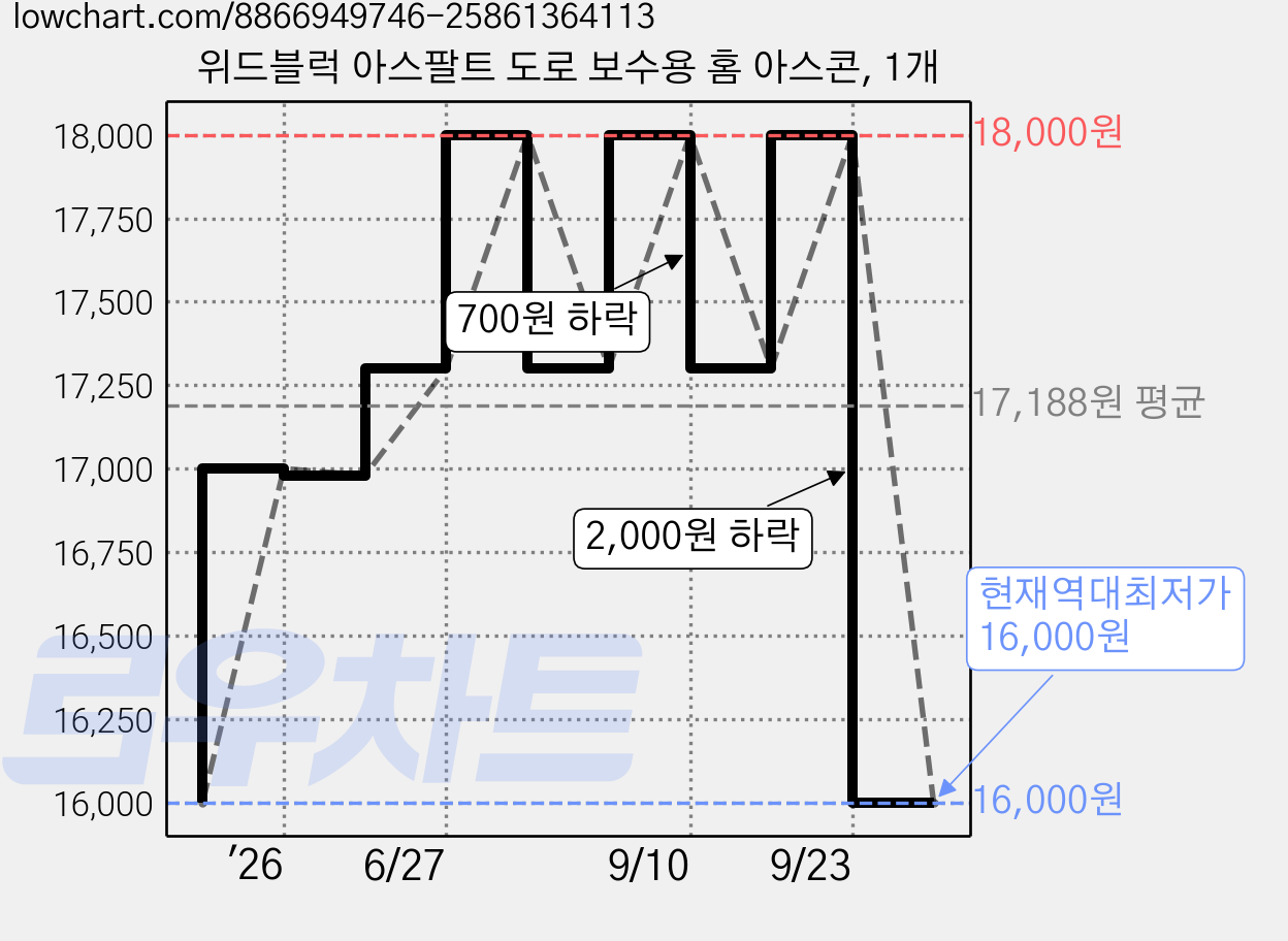위드블럭 아스팔트 도로 보수용 홈 아스콘, 1개 가격 변동 차트, 현재가 16,000원, 역대최저가