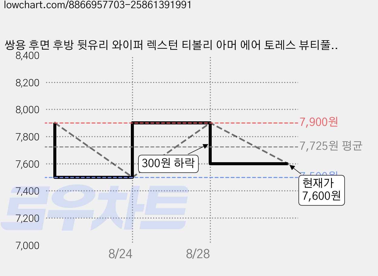 쌍용 후면 후방 뒷유리 와이퍼 렉스턴 티볼리 아머 에어 토레스 뷰티풀 리스펙 코란도 무쏘 로디우스 카이런 가격 변동 차트, 현재가 7,600원, 관측 최저가 7,500원