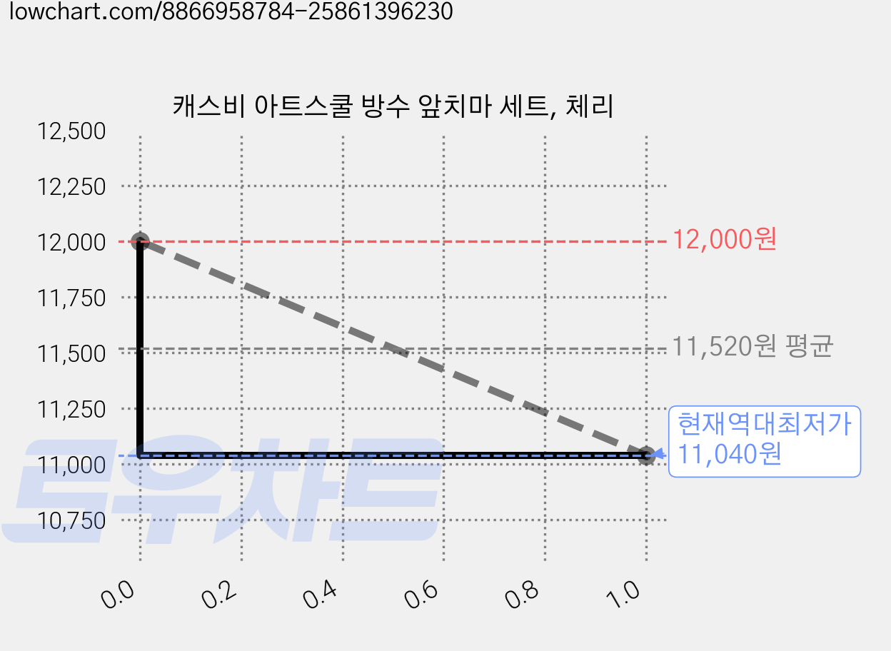 캐스비 아트스쿨 방수 앞치마 세트, 체리 가격 변동 차트, 현재가 11,040원, 역대최저가