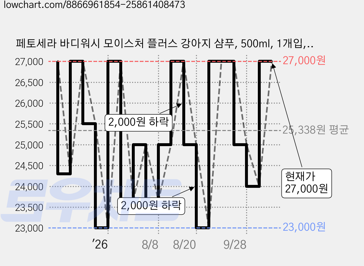페토세라 바디워시 모이스처 플러스 강아지 샴푸, 500ml, 1개입, 1개 가격 변동 차트, 현재가 27,000원, 관측 최저가 23,000원