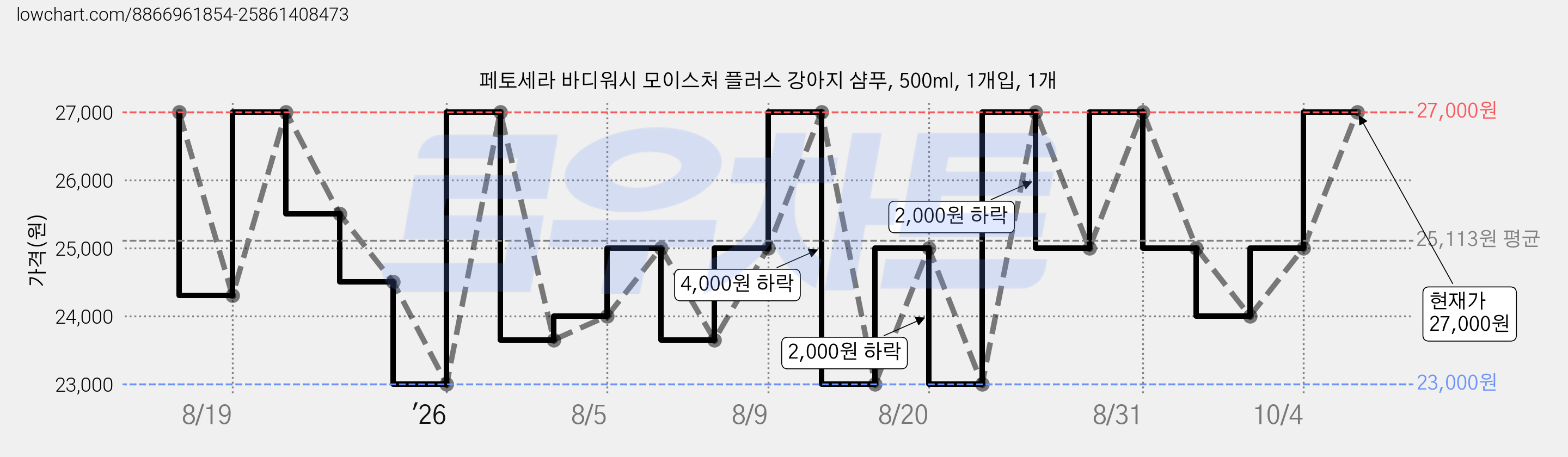 페토세라 바디워시 모이스처 플러스 강아지 샴푸, 500ml, 1개입, 1개 가격 변동 차트, 현재가 27,000원, 관측 최저가 23,000원