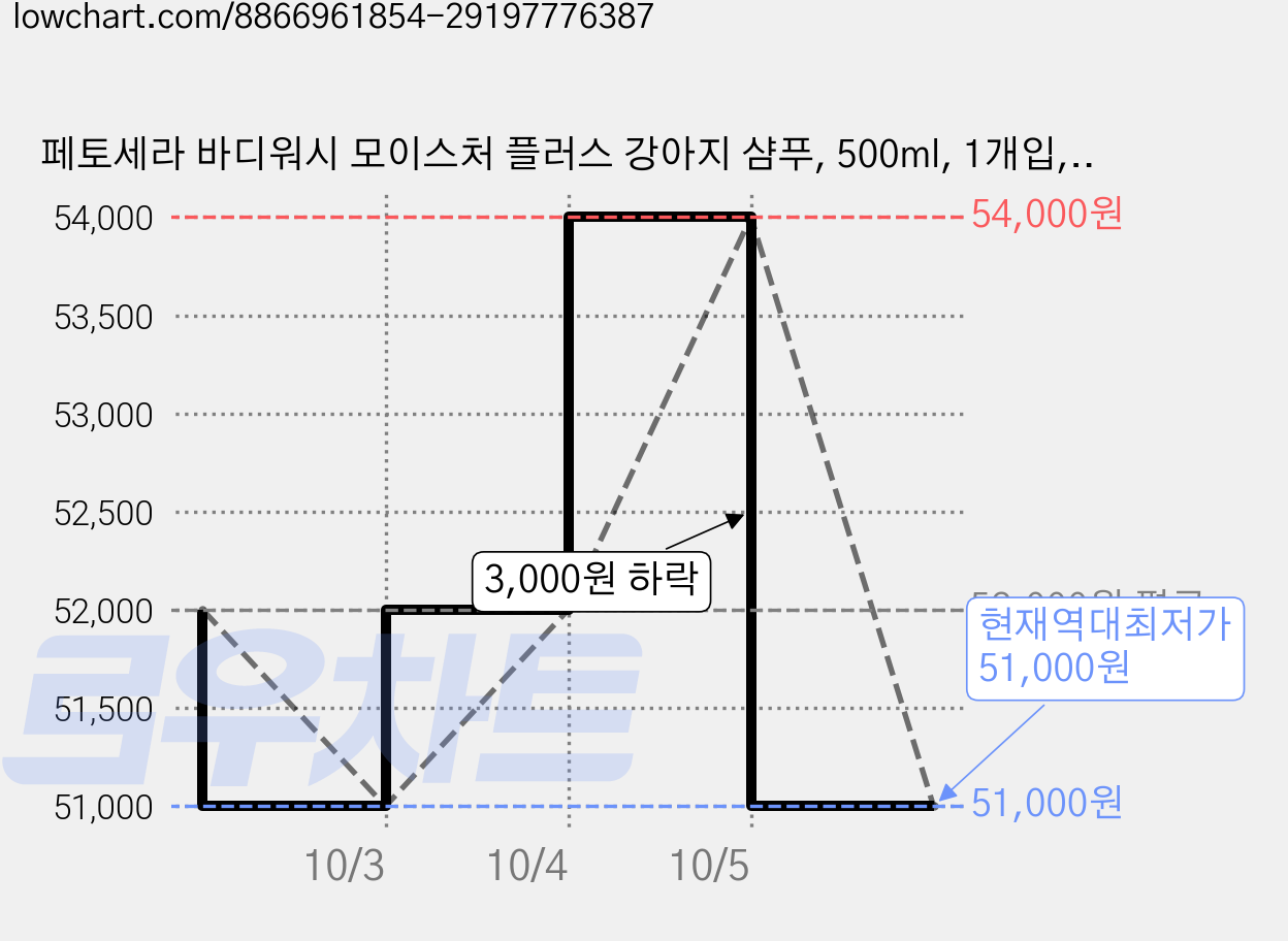 페토세라 바디워시 모이스처 플러스 강아지 샴푸, 500ml, 1개입, 2개 가격 변동 차트, 현재가 51,000원, 역대최저가