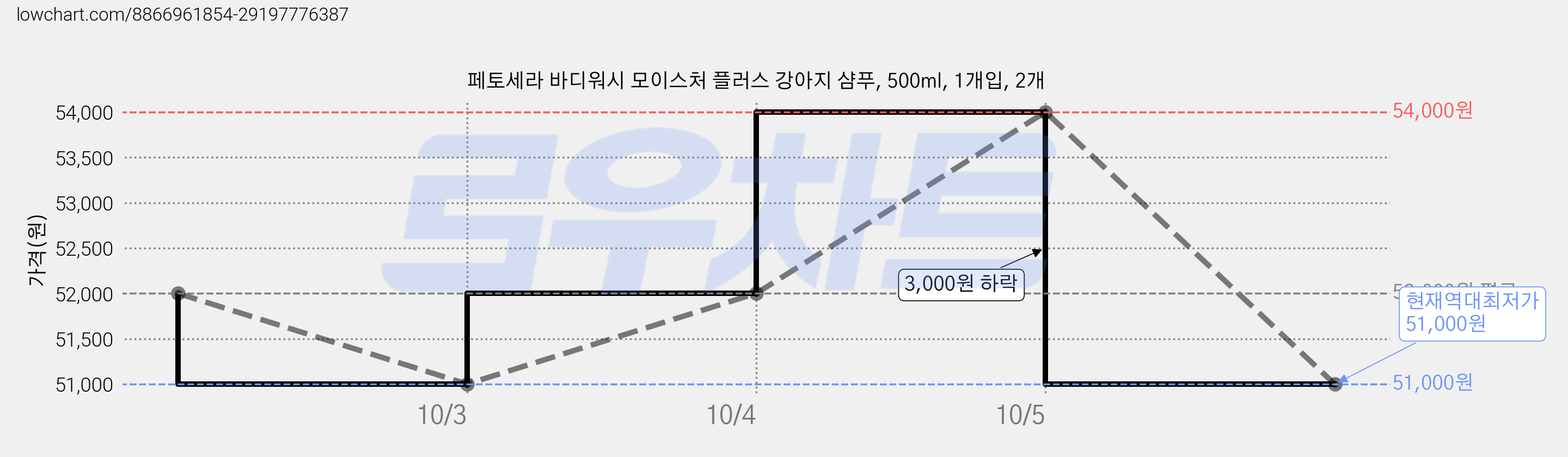 페토세라 바디워시 모이스처 플러스 강아지 샴푸, 500ml, 1개입, 2개 가격 변동 차트, 현재가 51,000원, 역대최저가