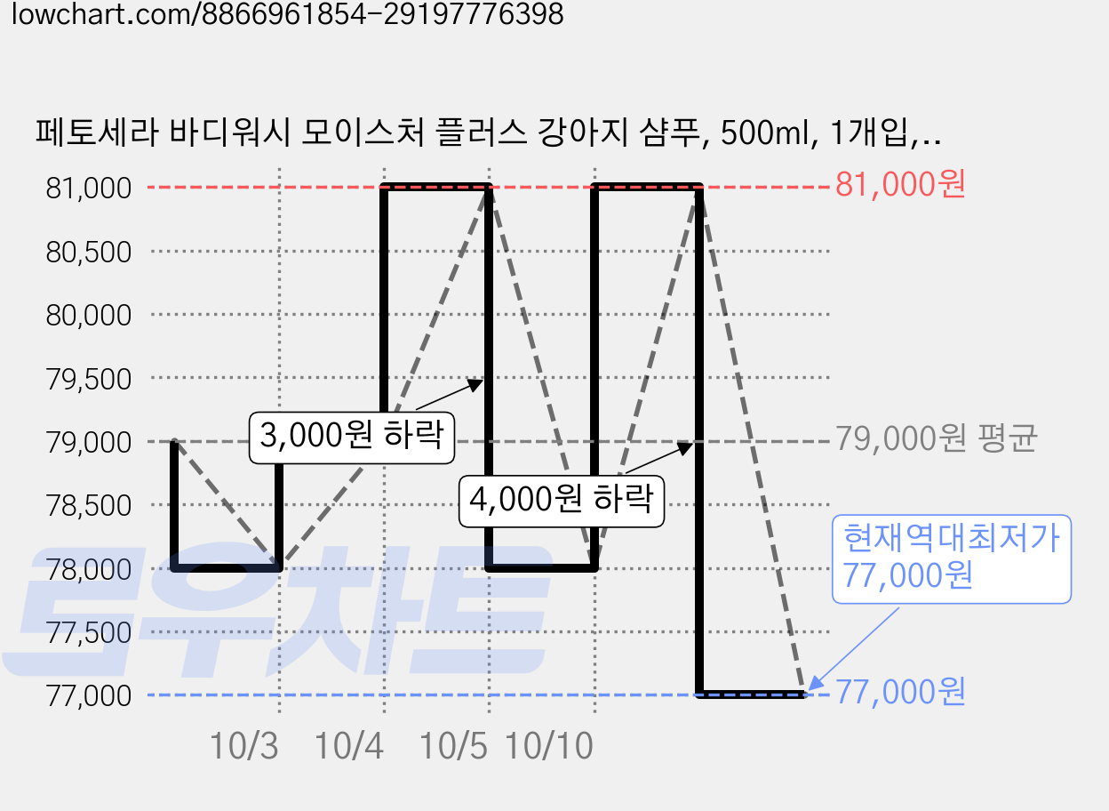 페토세라 바디워시 모이스처 플러스 강아지 샴푸, 500ml, 1개입, 3개 가격 변동 차트, 현재가 77,000원, 역대최저가