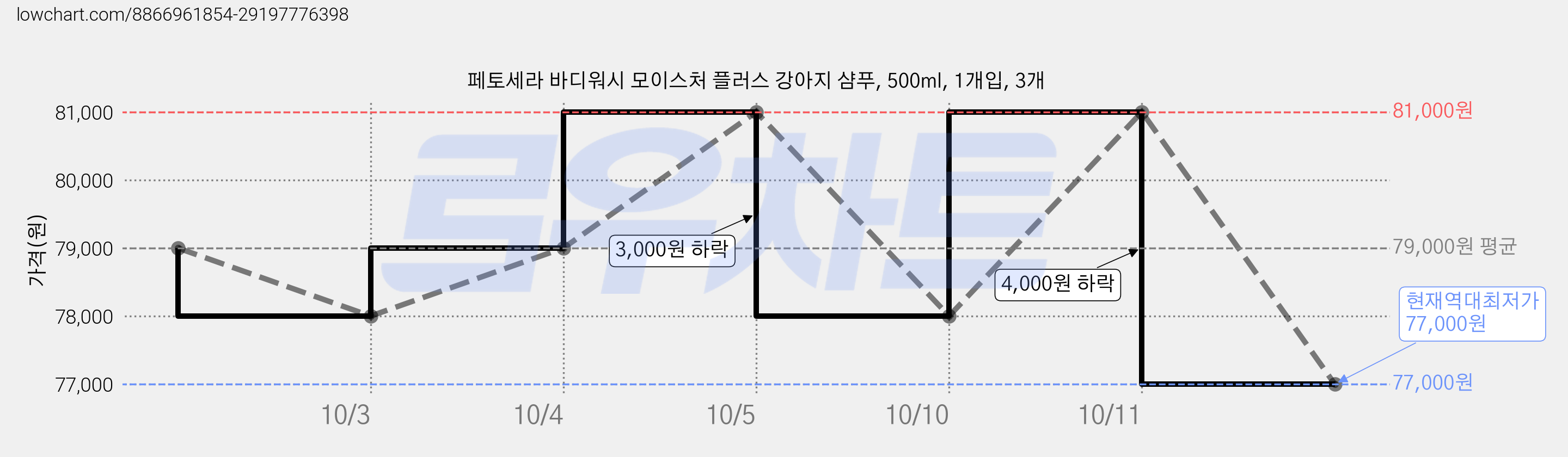 페토세라 바디워시 모이스처 플러스 강아지 샴푸, 500ml, 1개입, 3개 가격 변동 차트, 현재가 77,000원, 역대최저가