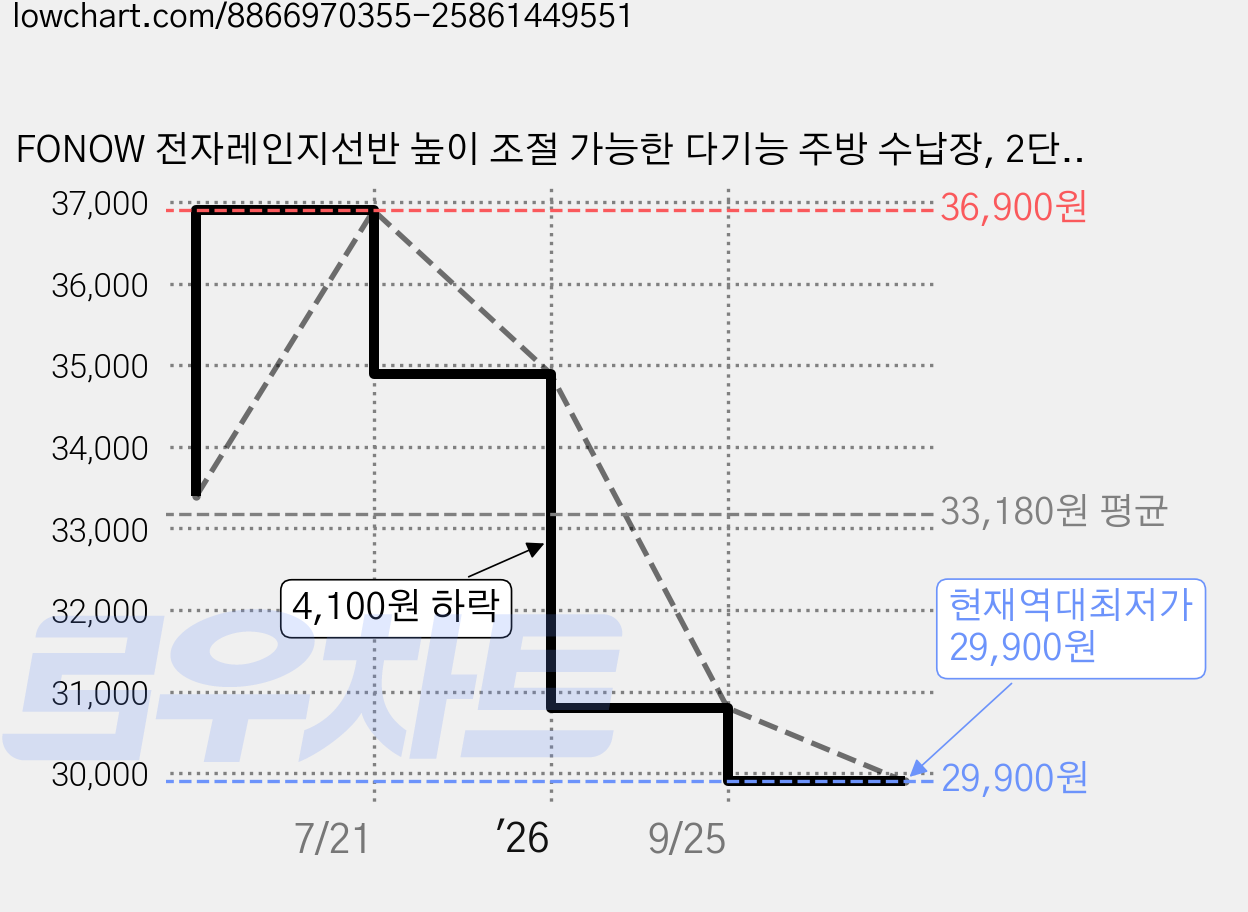 FONOW 전자레인지선반 높이 조절 가능한 다기능 주방 수납장, 2단, 흰색 가격 변동 차트, 현재가 29,900원, 역대최저가