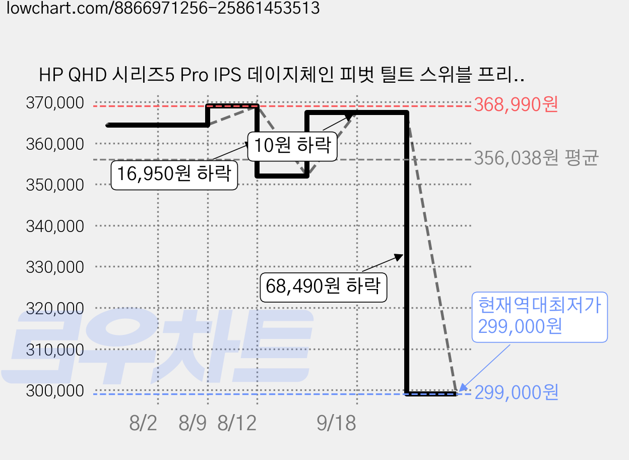 HP QHD 시리즈5 Pro IPS 데이지체인 피벗 틸트 스위블 프리미엄 모니터, 68.6cm, 527pq 가격 변동 차트, 현재가 299,000원, 역대최저가