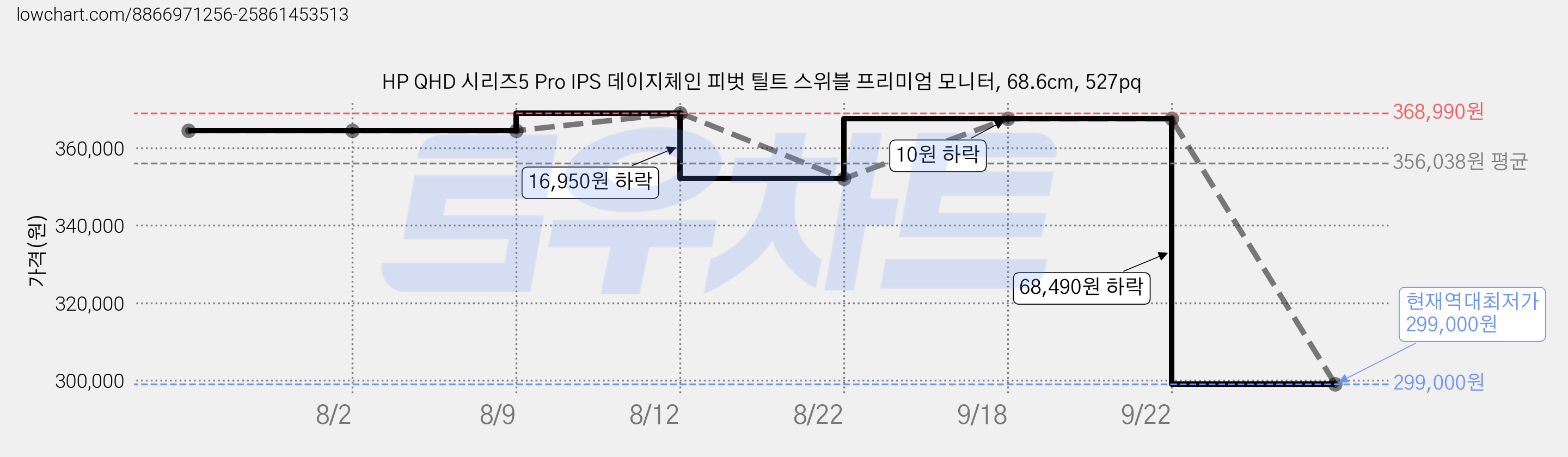 HP QHD 시리즈5 Pro IPS 데이지체인 피벗 틸트 스위블 프리미엄 모니터, 68.6cm, 527pq 가격 변동 차트, 현재가 299,000원, 역대최저가