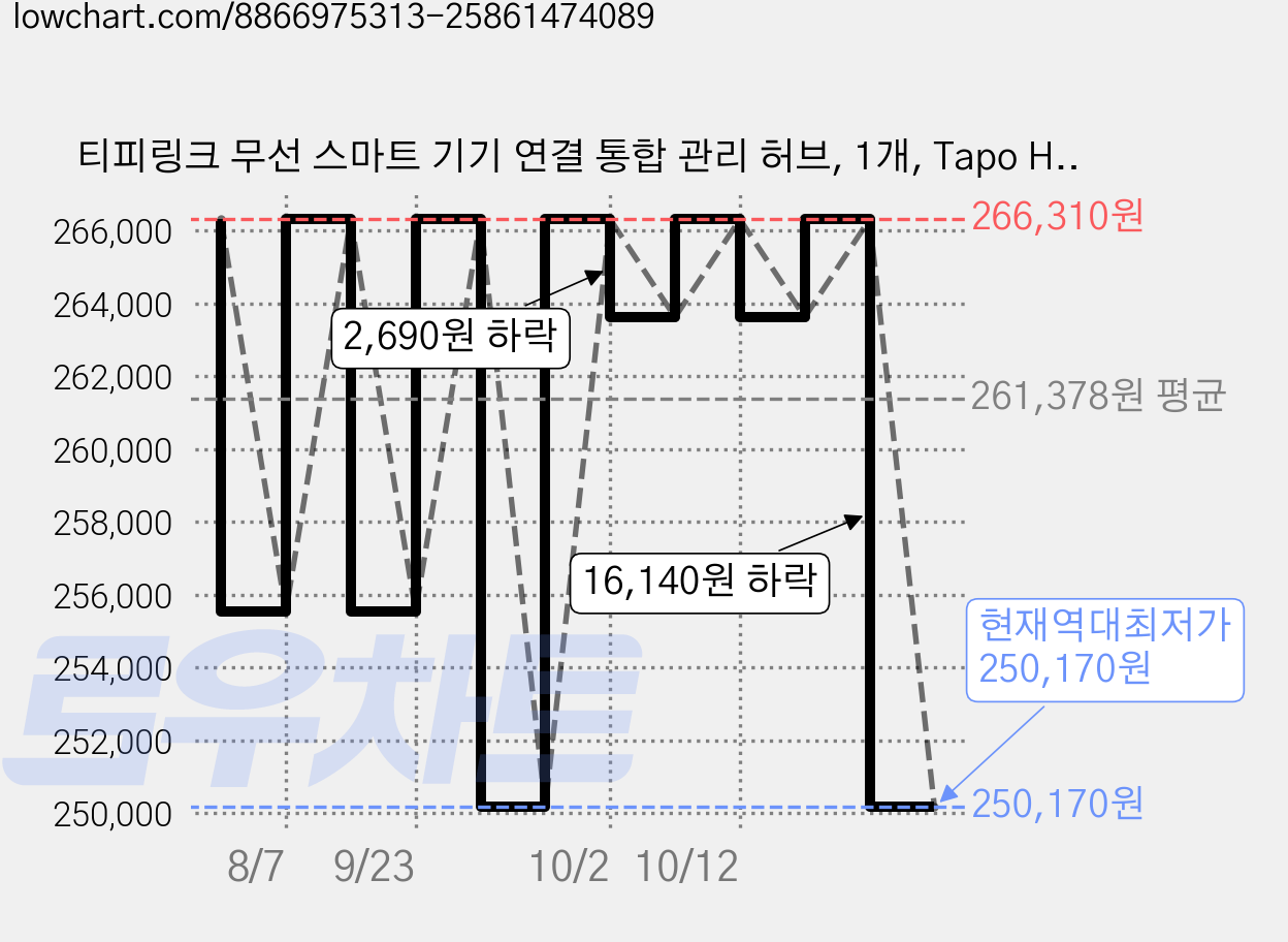티피링크 무선 스마트 기기 연결 통합 관리 허브, 1개, Tapo H500 가격 변동 차트, 현재가 250,170원, 역대최저가