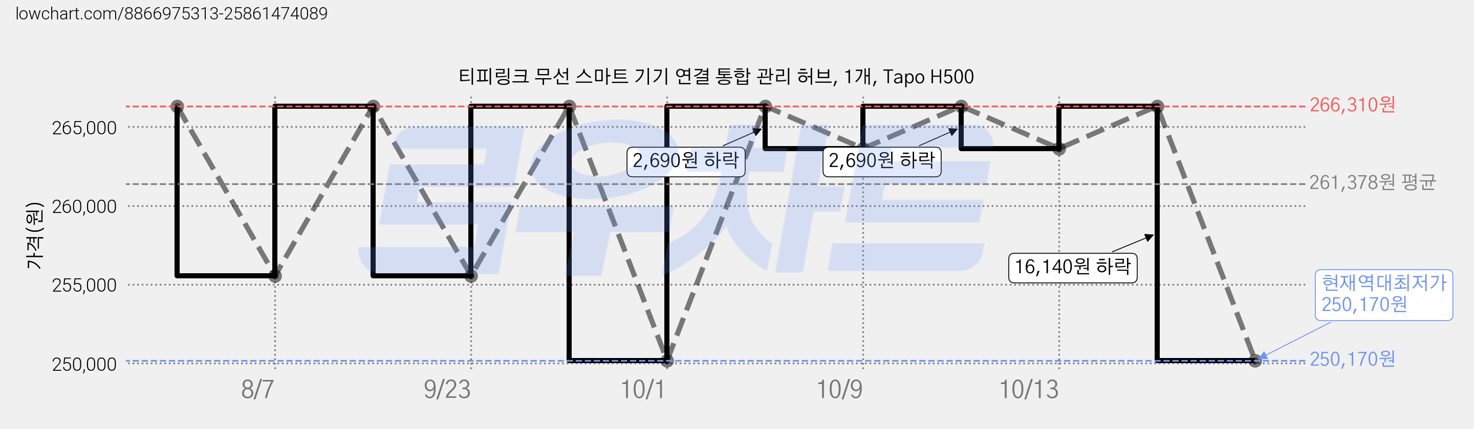 티피링크 무선 스마트 기기 연결 통합 관리 허브, 1개, Tapo H500 가격 변동 차트, 현재가 250,170원, 역대최저가