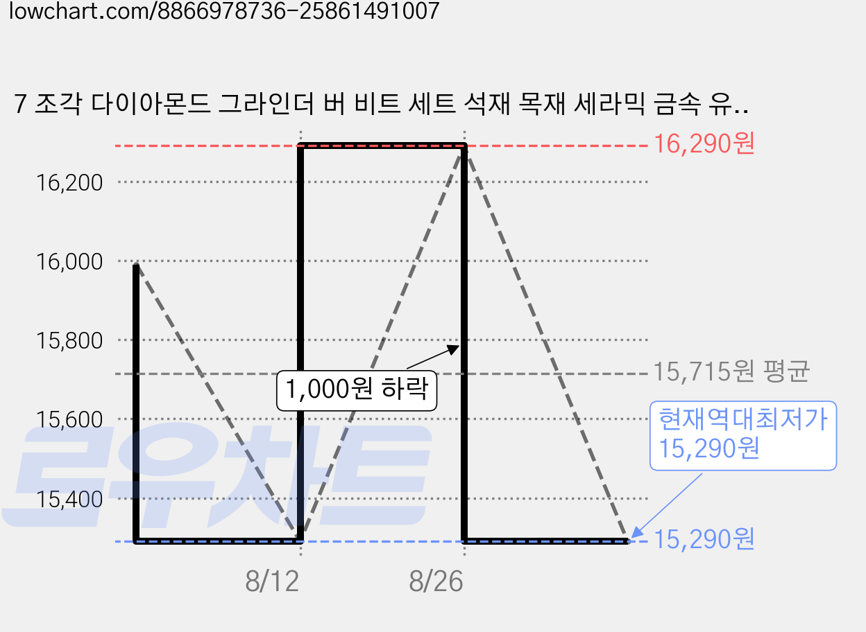 7 조각 다이아몬드 그라인더 버 비트 세트 석재 목재 세라믹 금속 유리 조각 조각 연마 드릴링 샌딩을위한 1/4''샤프트가있는 금속 밀링 핀 세트, 1개 가격 변동 차트, 현재가 15,290원, 역대최저가