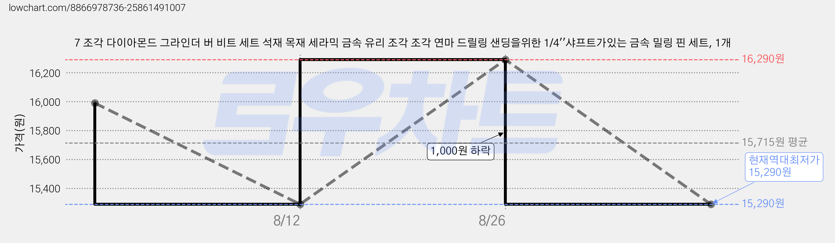 7 조각 다이아몬드 그라인더 버 비트 세트 석재 목재 세라믹 금속 유리 조각 조각 연마 드릴링 샌딩을위한 1/4''샤프트가있는 금속 밀링 핀 세트, 1개 가격 변동 차트, 현재가 15,290원, 역대최저가