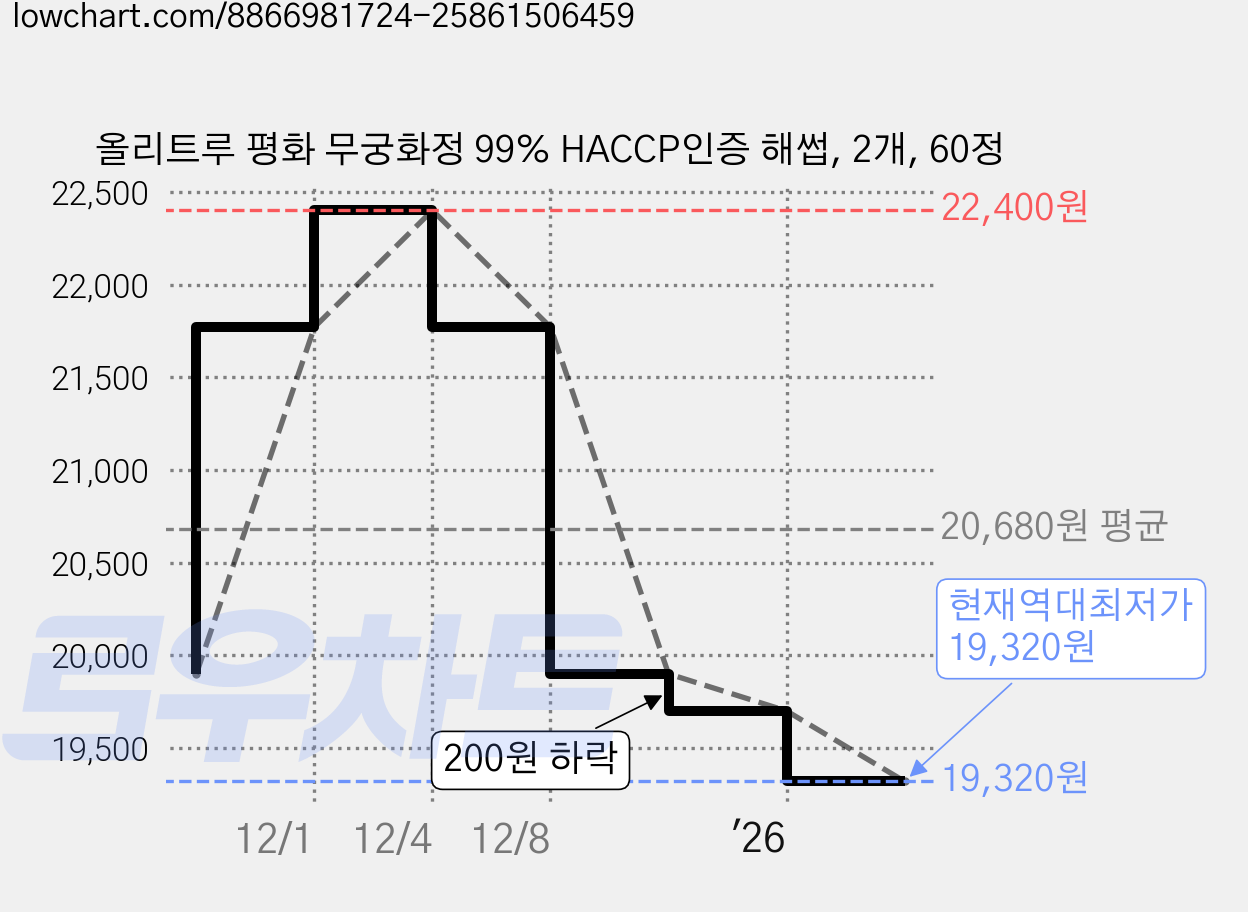 올리트루 평화 무궁화정 99% HACCP인증 해썹, 2개, 60정 가격 변동 차트, 현재가 19,320원, 역대최저가
