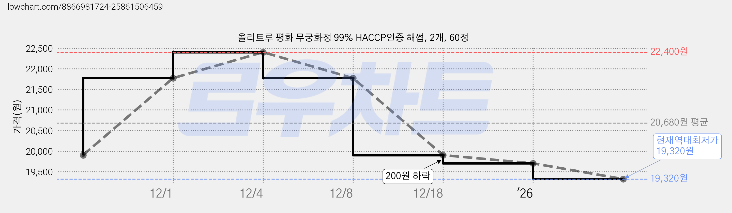 올리트루 평화 무궁화정 99% HACCP인증 해썹, 2개, 60정 가격 변동 차트, 현재가 19,320원, 역대최저가