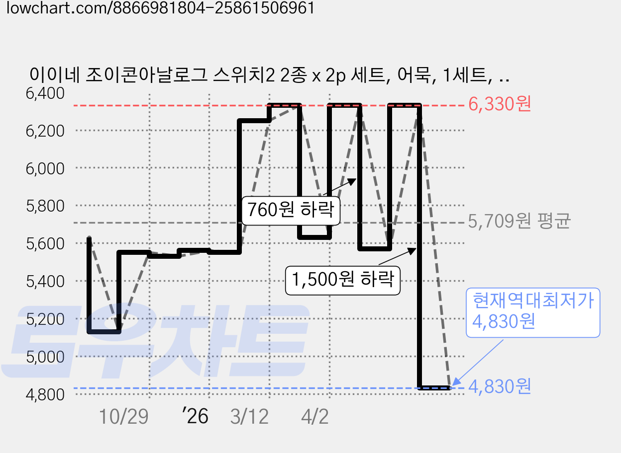 이이네 조이콘아날로그 스위치2 2종 x 2p 세트, 어묵, 1세트, L1149 가격 변동 차트, 현재가 4,830원, 역대최저가