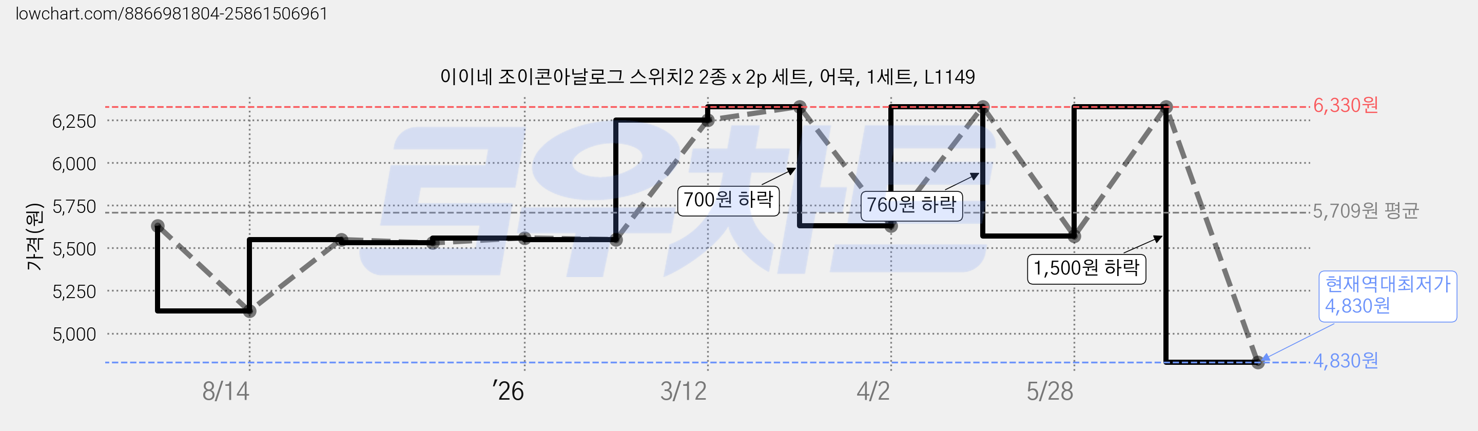 이이네 조이콘아날로그 스위치2 2종 x 2p 세트, 어묵, 1세트, L1149 가격 변동 차트, 현재가 4,830원, 역대최저가