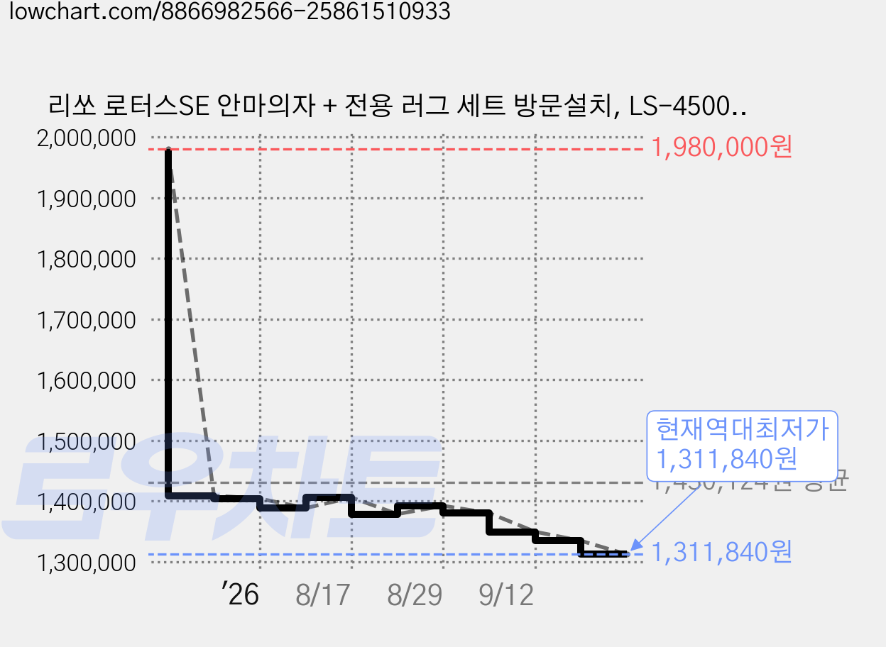 리쏘 로터스SE 안마의자 + 전용 러그 세트 방문설치, LS-4500S, 스노우 민트(안마의자), 그레이(러그) 가격 변동 차트, 현재가 1,311,840원, 역대최저가