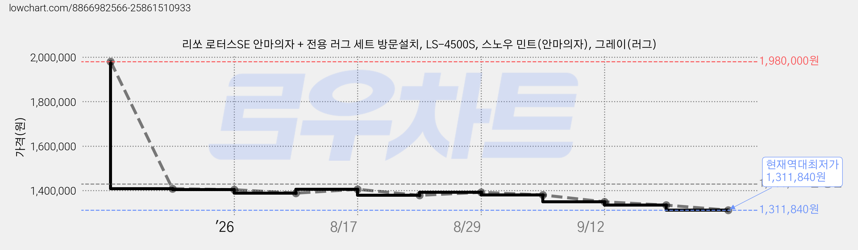 리쏘 로터스SE 안마의자 + 전용 러그 세트 방문설치, LS-4500S, 스노우 민트(안마의자), 그레이(러그) 가격 변동 차트, 현재가 1,311,840원, 역대최저가