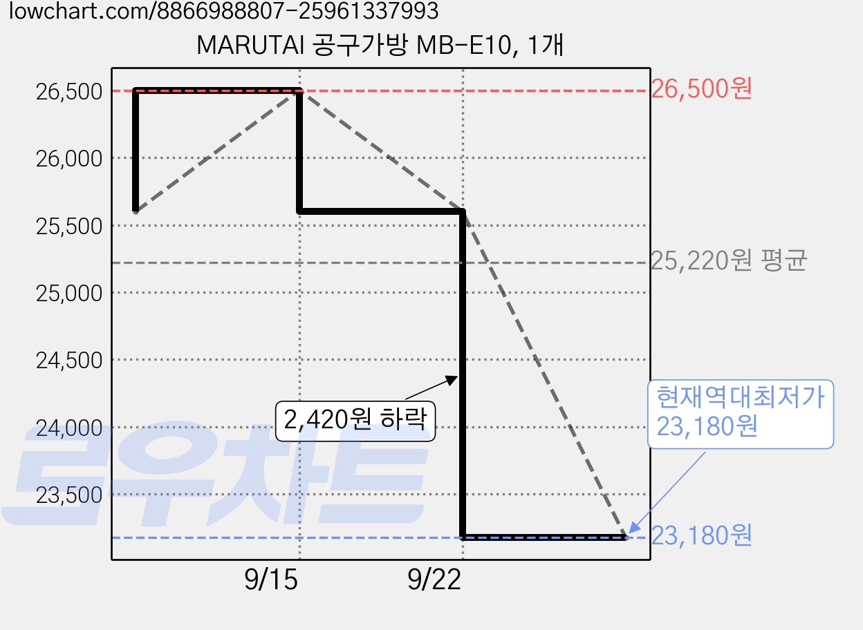 MARUTAI 공구가방 MB-E10, 1개 가격 변동 차트, 현재가 23,180원, 역대최저가