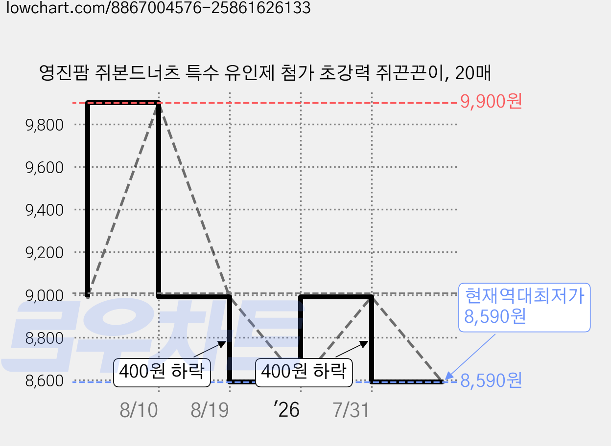 영진팜 쥐본드너츠 특수 유인제 첨가 초강력 쥐끈끈이, 20매 가격 변동 차트, 현재가 8,590원, 역대최저가