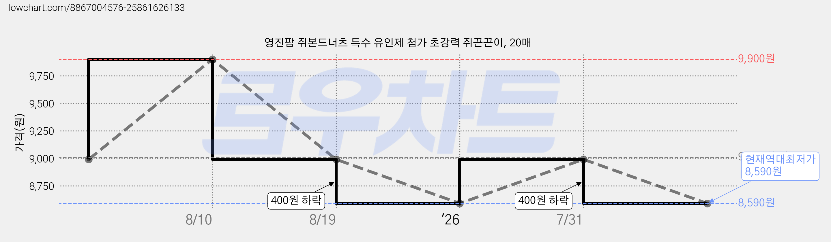 영진팜 쥐본드너츠 특수 유인제 첨가 초강력 쥐끈끈이, 20매 가격 변동 차트, 현재가 8,590원, 역대최저가