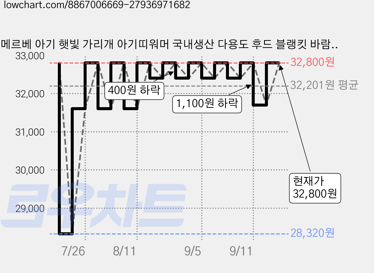 메르베 아기 햇빛 가리개 아기띠워머 국내생산 다용도 후드 블랭킷 바람막이, 달콤수박 가격 변동 차트, 현재가 32,800원, 관측 최저가 28,320원