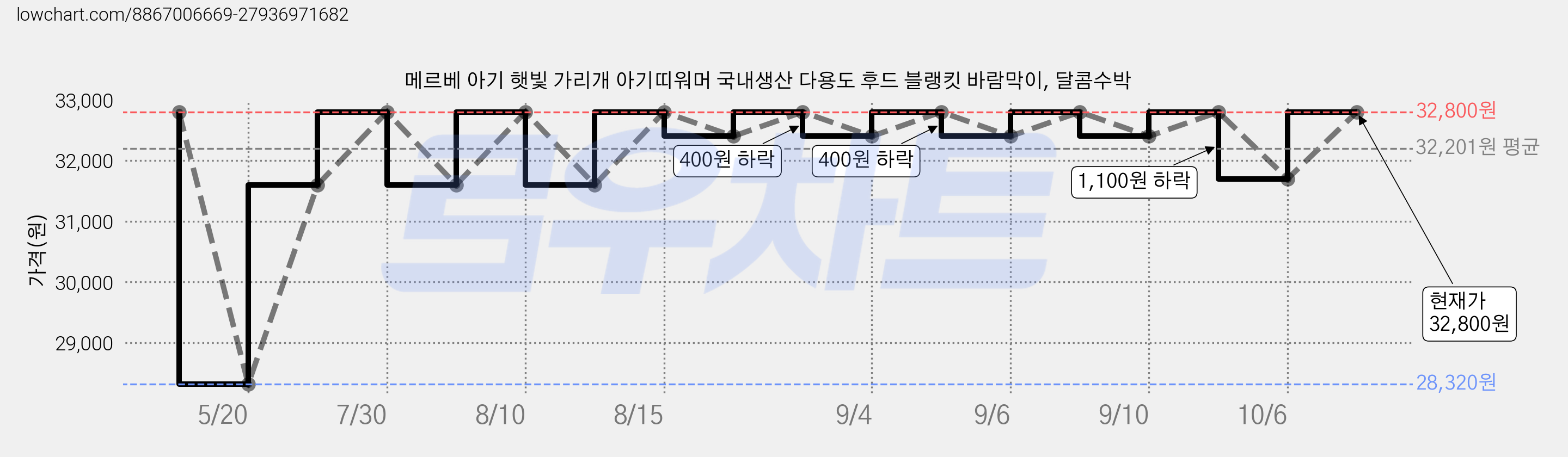 메르베 아기 햇빛 가리개 아기띠워머 국내생산 다용도 후드 블랭킷 바람막이, 달콤수박 가격 변동 차트, 현재가 32,800원, 관측 최저가 28,320원