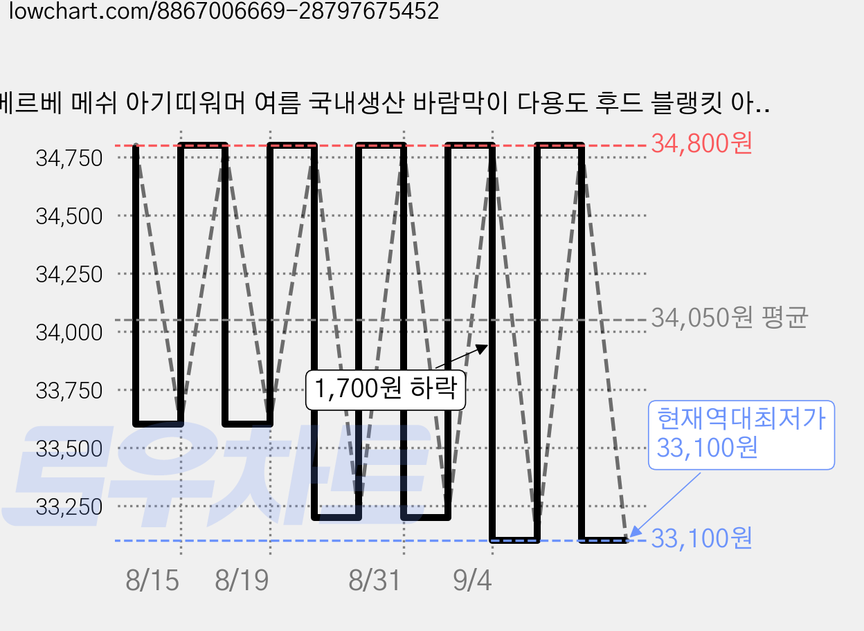 메르베 메쉬 아기띠워머 여름 국내생산 바람막이 다용도 후드 블랭킷 아기 햇빛가리개, 딸기랑 가격 변동 차트, 현재가 33,100원, 역대최저가