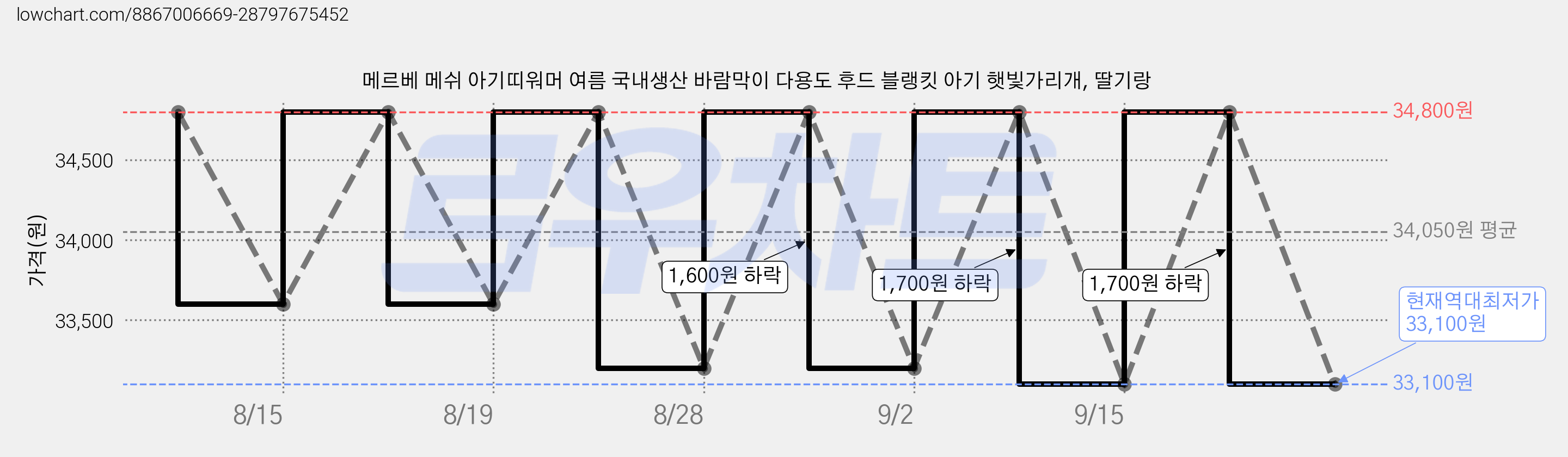 메르베 메쉬 아기띠워머 여름 국내생산 바람막이 다용도 후드 블랭킷 아기 햇빛가리개, 딸기랑 가격 변동 차트, 현재가 33,100원, 역대최저가