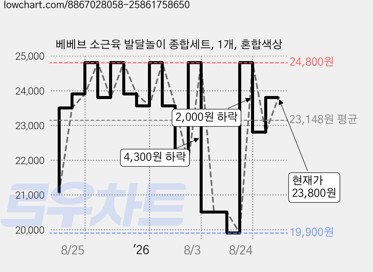 베베브 소근육 발달놀이 종합세트, 1개, 혼합색상 가격 변동 차트, 현재가 23,800원, 관측 최저가 18,500원