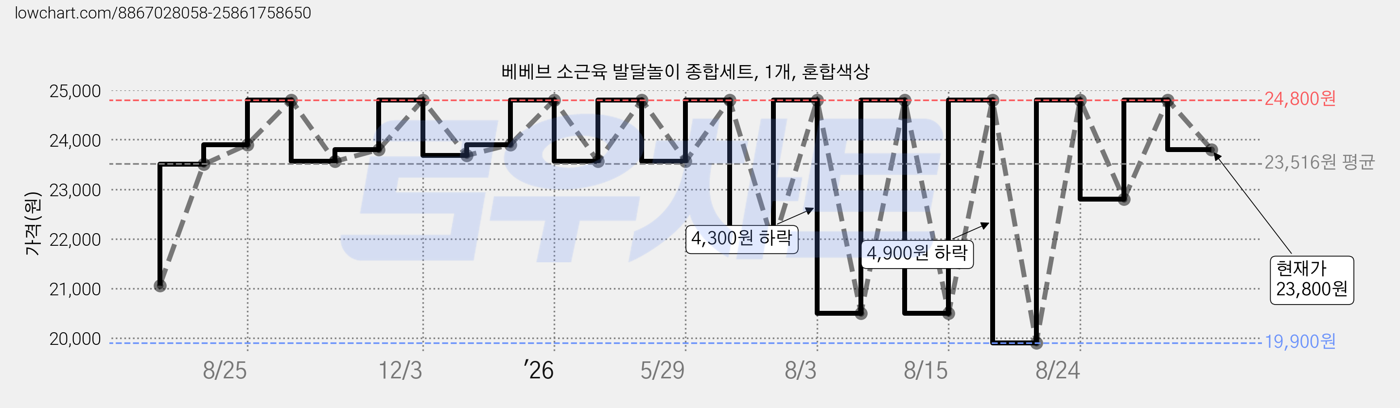 베베브 소근육 발달놀이 종합세트, 1개, 혼합색상 가격 변동 차트, 현재가 23,800원, 관측 최저가 18,500원