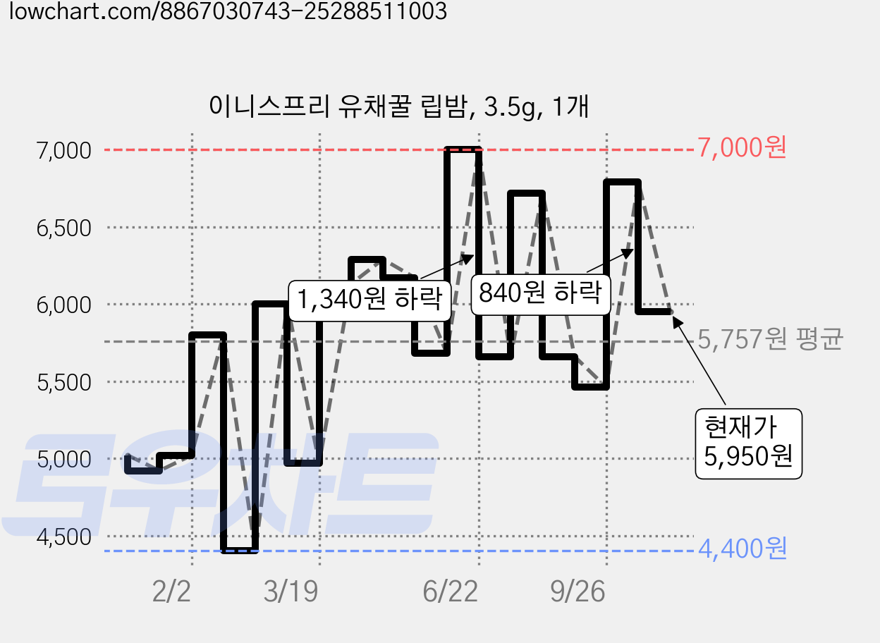 이니스프리 유채꿀 립밤, 3.5g, 1개 가격 변동 차트, 현재가 5,950원, 관측 최저가 4,400원
