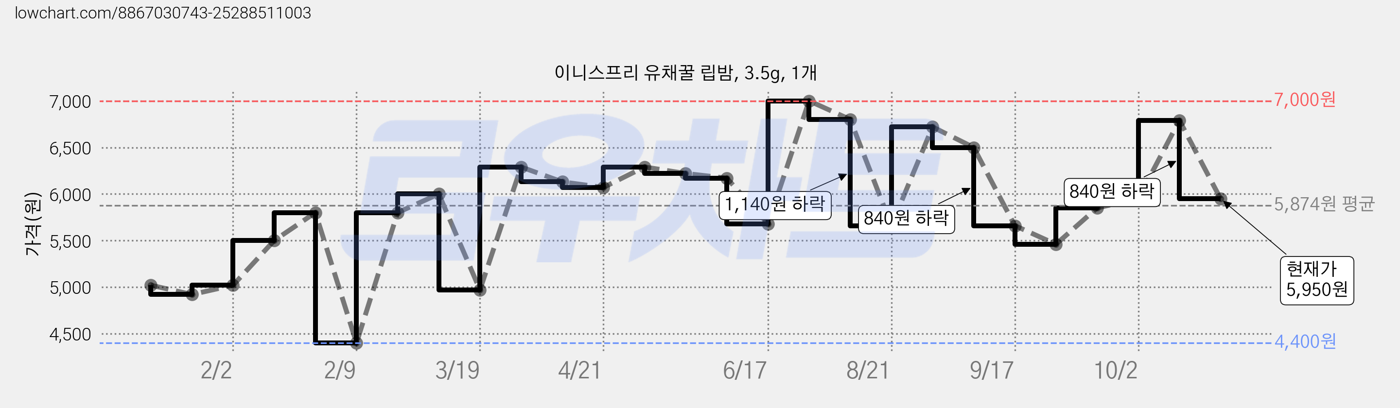 이니스프리 유채꿀 립밤, 3.5g, 1개 가격 변동 차트, 현재가 5,950원, 관측 최저가 4,400원