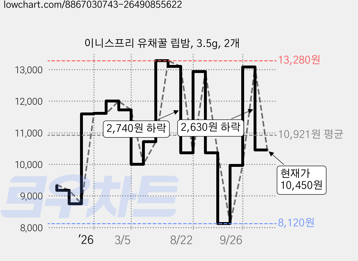 이니스프리 유채꿀 립밤, 3.5g, 2개 가격 변동 차트, 현재가 10,450원, 관측 최저가 8,120원