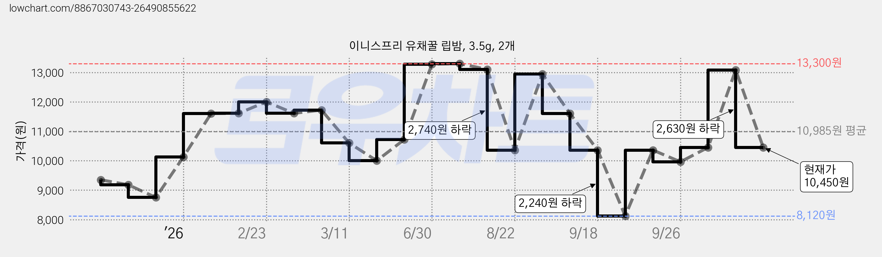 이니스프리 유채꿀 립밤, 3.5g, 2개 가격 변동 차트, 현재가 10,450원, 관측 최저가 8,120원