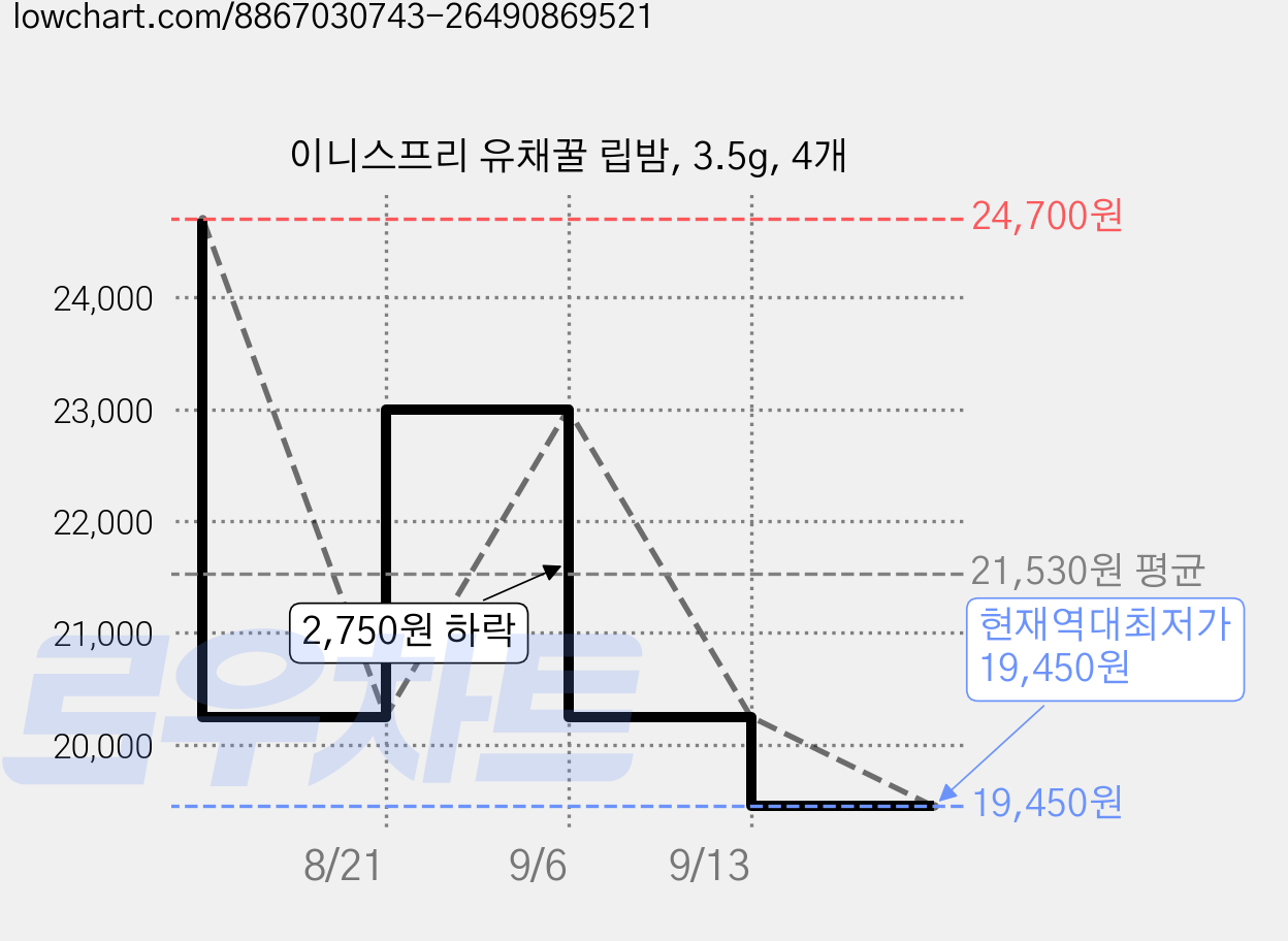 이니스프리 유채꿀 립밤, 3.5g, 4개 가격 변동 차트, 현재가 19,450원, 역대최저가