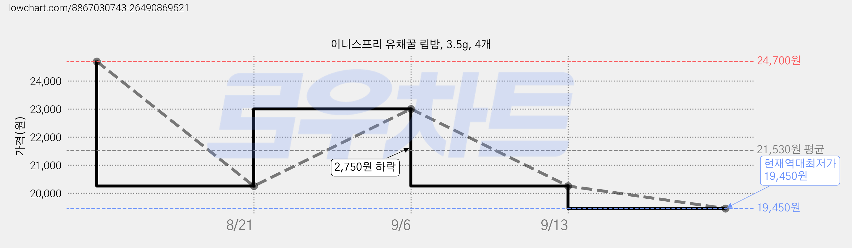 이니스프리 유채꿀 립밤, 3.5g, 4개 가격 변동 차트, 현재가 19,450원, 역대최저가