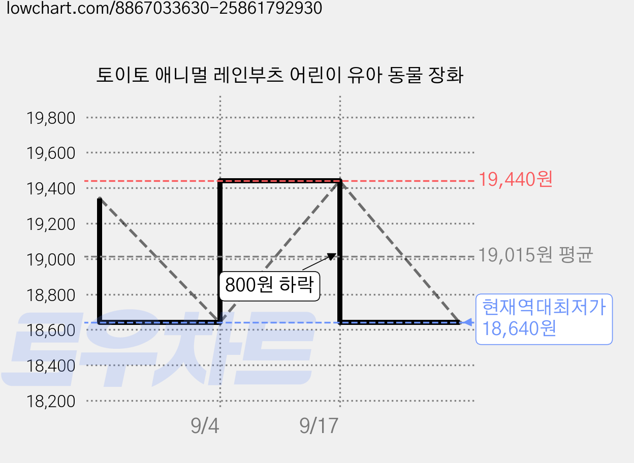 토이토 애니멀 레인부츠 어린이 유아 동물 장화 가격 변동 차트, 현재가 18,640원, 역대최저가