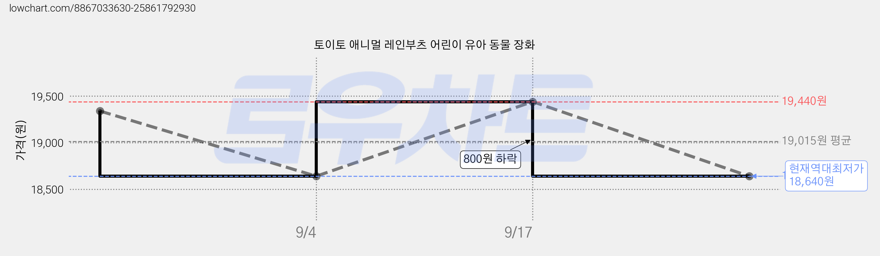 토이토 애니멀 레인부츠 어린이 유아 동물 장화 가격 변동 차트, 현재가 18,640원, 역대최저가